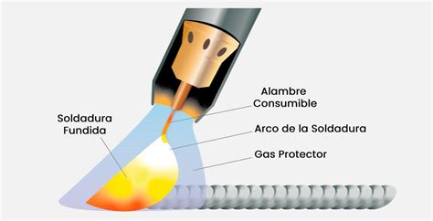 soldadura mig partes|proceso de soldadura mig.